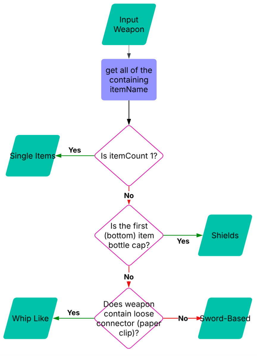 Forest Wu's original flowchart for classifying an assembled weapon into a weapon family