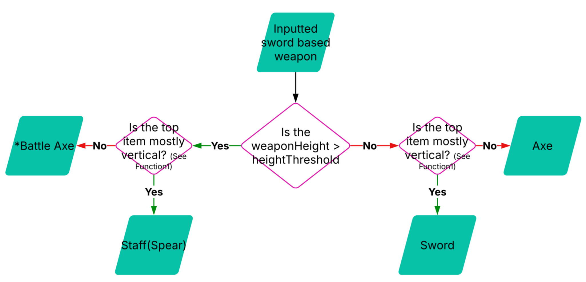 Forest Wu's original decision flow for classifying sword-based weapons