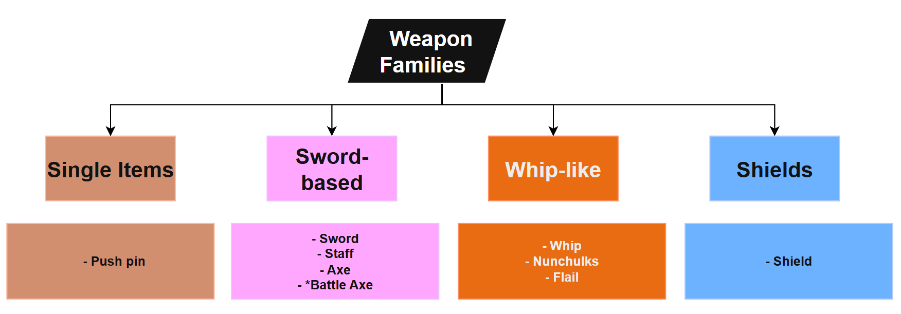 Forest Wu's original weapon family diagram grouping single items, sword-based weapons, whip-like weapons, and shields