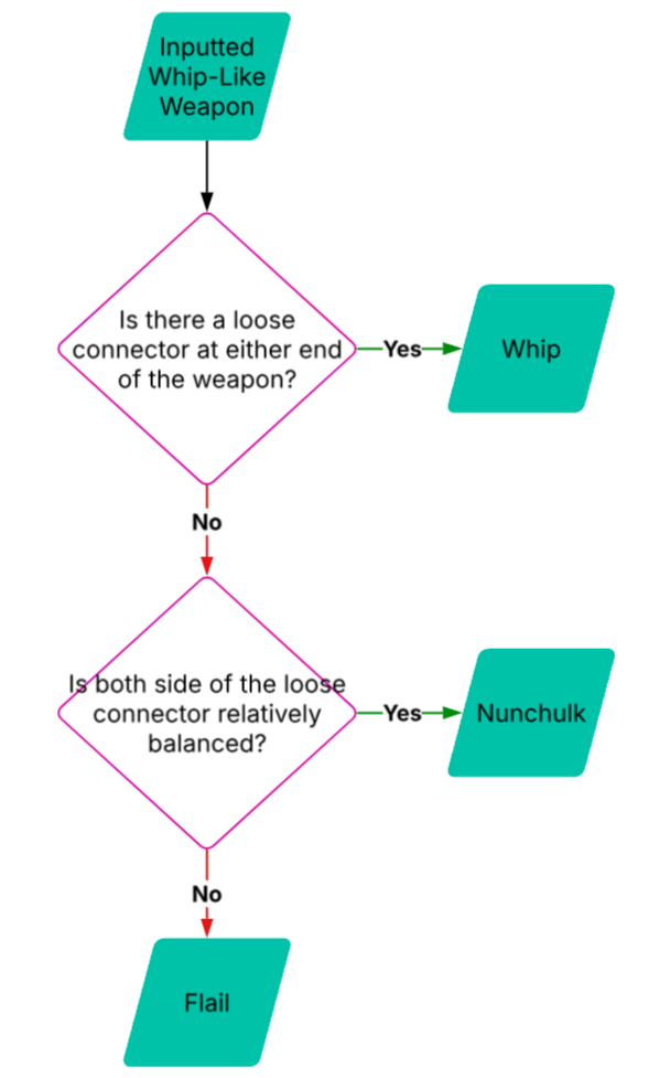 Forest Wu's original decision flow for classifying whip-like weapons